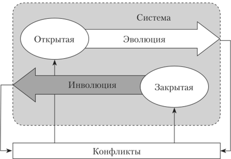 Конфликты как регуляторы развития системы по В. И. Новосельцеву и Б. В. Тарасову.