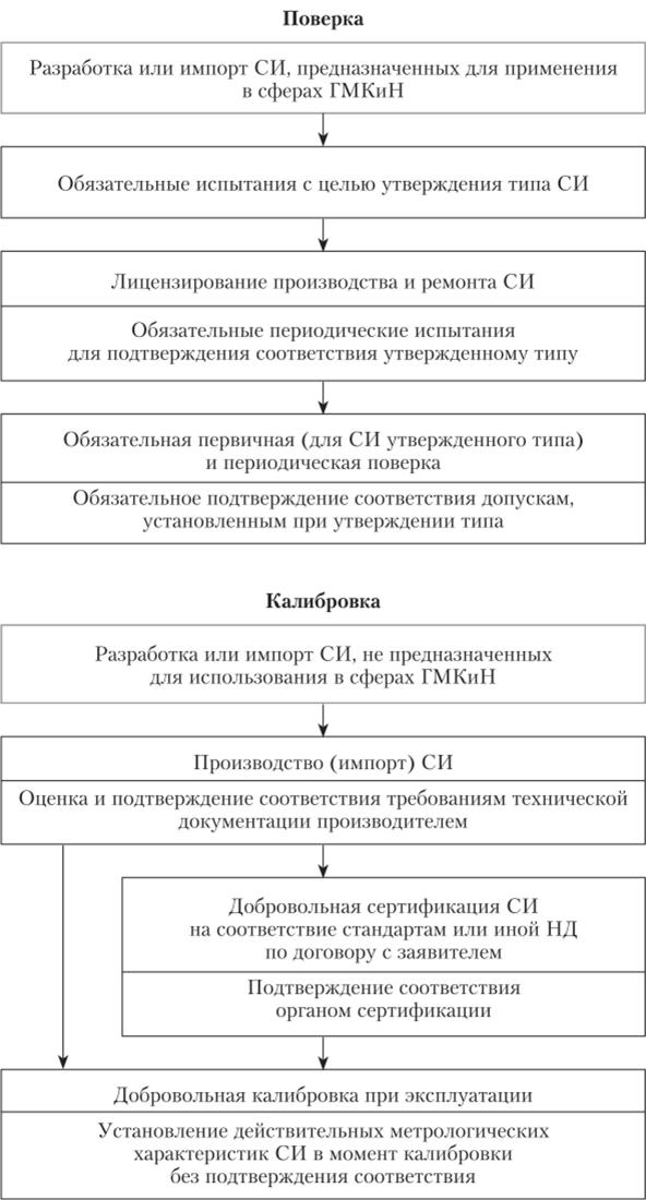 Схема правовых аспектов поверки и калибровки.