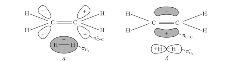 Роль симметрии орбиталей при столкновении молекулы этилена с молекулой водорода — не возникает положительного перекрывания.
