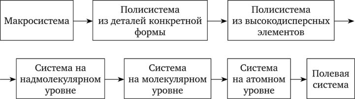 Линия перехода на микроуровень и использования полей (восстановлено по [5.102, с. 69]).