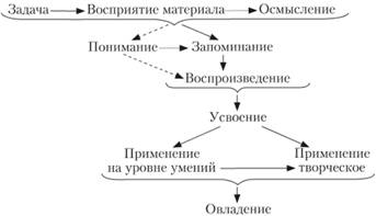 Структура репродуктивного варианта учебно-познавательной деятельности.