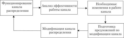 Схема процесса модификации каналов распределения и сбыта.