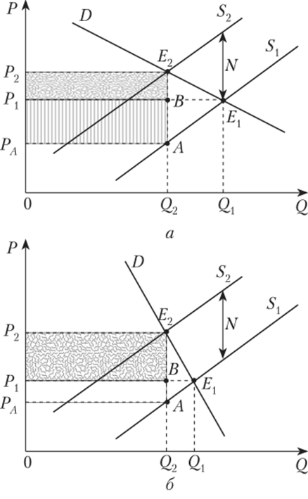 Эластичность и распределение налогов при эластичном (а) и неэластичном (б) спросе.