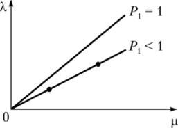 Зависимости X =/(ц).