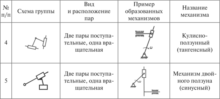 Классификация плоских механизмов.