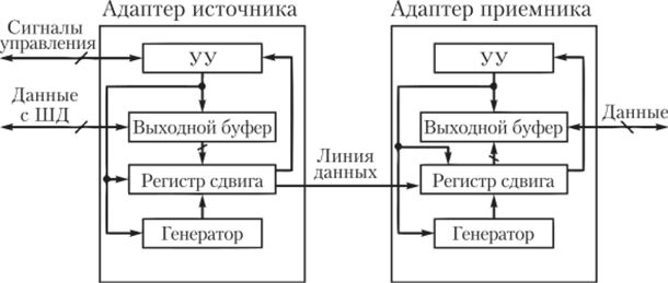Функциональная схема работы двух адаптеров в режиме асинхронной передачи последовательных данных.