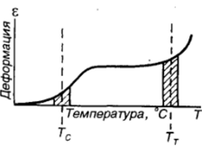 Термомеханическая кривая термопластичных полимеров.