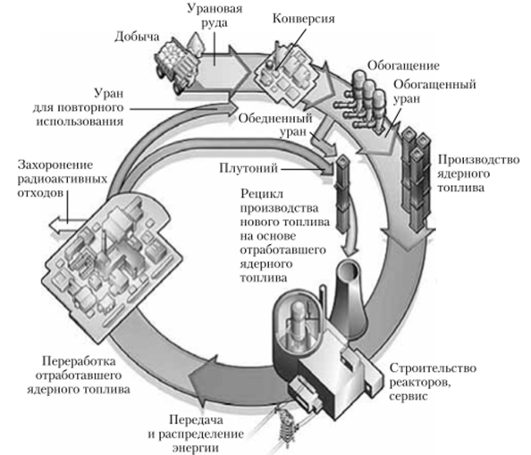 Уран-плутониевый топливный цикл (замкнутый ЯТЦ).