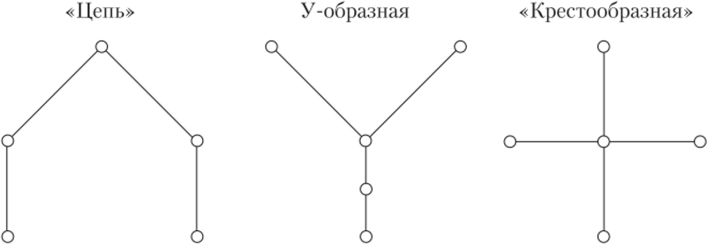 Примеры централизованных сетей общения.