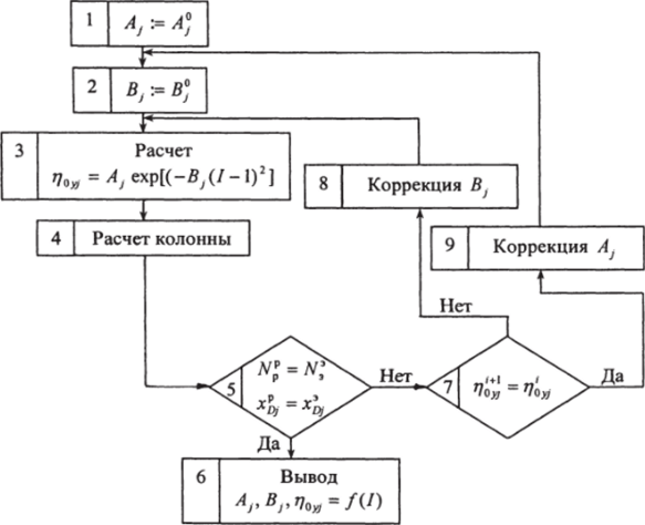 б. Алгоритм расчета коэффициентов ^ и ^.