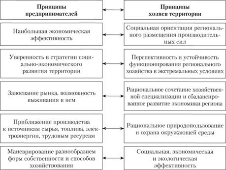 Принципы размещения производительных сил (по В. В. Воронину, М. Д. Шарыгину).