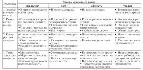 Планирование внешнеэкономической деятельности в зависимости от стадий жизненного цикла товара (по В. Е. Демидову).