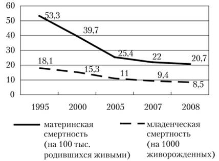 Материнская и младенческая смертность в России.