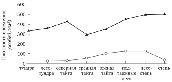 Зональные изменения плотности населения птиц Западно-Сибирской равнины.