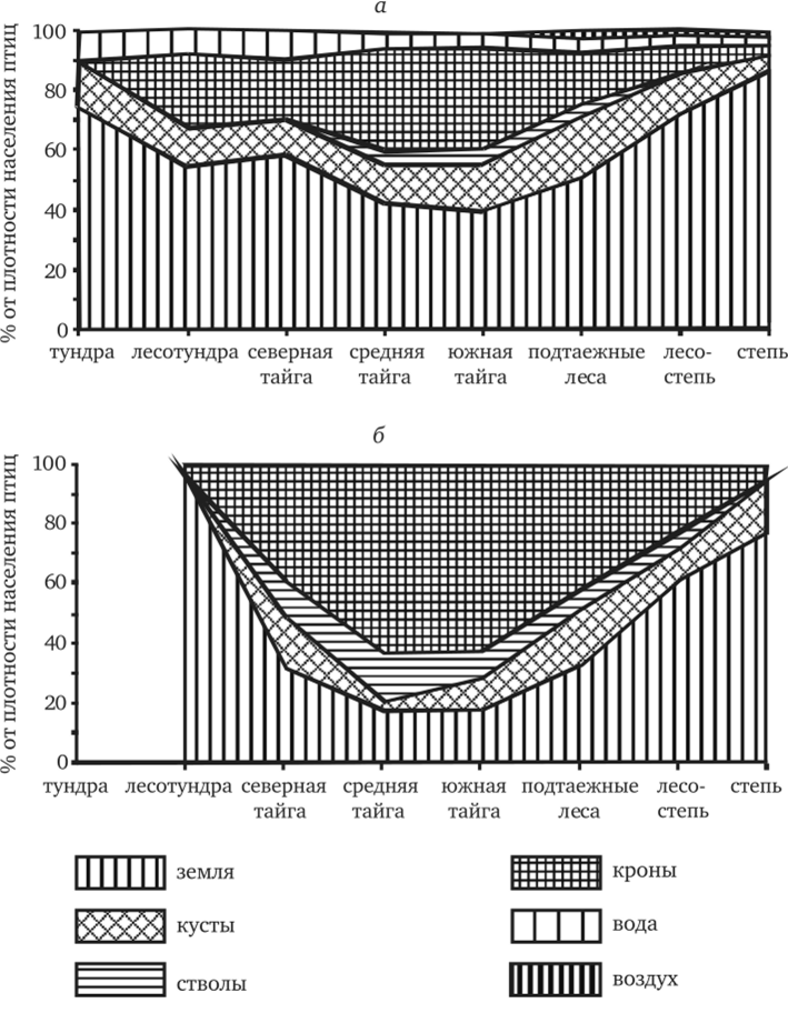 Зональные изменения ярусного распределения населения птиц Западно-Сибирской равнины в летний (о) и зимний (б) периоды.