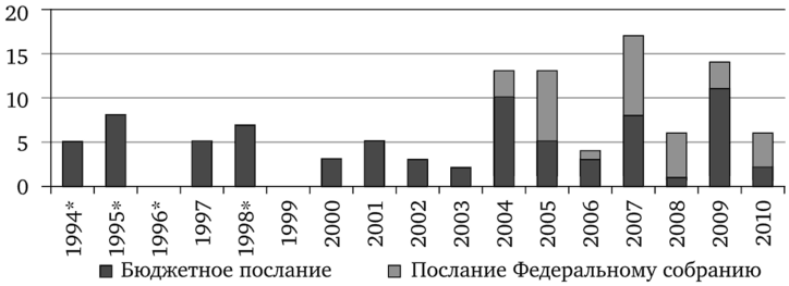 Употребление термина «инфраструктура» в важнейших программных документах России в 1994—2010 гг., раз.