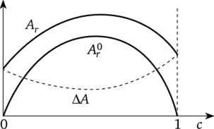Обратимая А° и необратимая А оценки минимальной работы разделения бинарной смеси в функции концентрации ключевого.