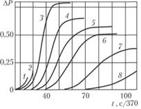 Кинетические кривые реакции горения стехиометрической смеси водорода с кислородом при 485°С (начальные давления: 1,1 (1); 1,04 (2); 0,98 (3); 0,94 (4); 0,9 (5); 0,85 (6); 0,81 (7); 0,77 кПа (8)).