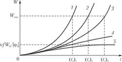 Временная зависимость скорости цепной разветвленной реакции при различных значениях параметра ?. Кривые 1–5 соответствуют ?,> ?2 > ?3 > ?4 > 0, ?5</p><p><i>Рис. 3.6.</i> <strong>Временная зависимость скорости цепной разветвленной реакции при различных значениях параметра ?. Кривые </strong><i><strong>1−5</strong></i><strong> соответствуют ?, > ?</strong>2<strong> > ?</strong>3<strong> > ?</strong>4<strong> > 0, ?</strong>5<strong> < 0</strong></p><p>Изменение? при постоянном W0 резко меняет период индукции и скорость реакции. Так, при уменьшении? заметно увеличивается <i>t</i>i, а кривая скорости растягивается во времени (рис. 3.6). При уменьшении? самоускорение процесса становится все менее и менее ярко выраженным, и, наконец, при? = 0 кинетическая кривая имеет вид прямой (прямая 4), которая описывается уравнением</p><p><img src=.
