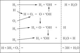 Схема развития реакции окисления водорода.