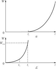 Кривая скорости цепной разветвленной реакции во времени (а) и начальный участок этой кривой в сильно увеличенном по оси ординат масштабе (б).