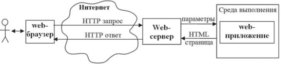 Общая схема взаимодействия пользователя с Web-приложением.