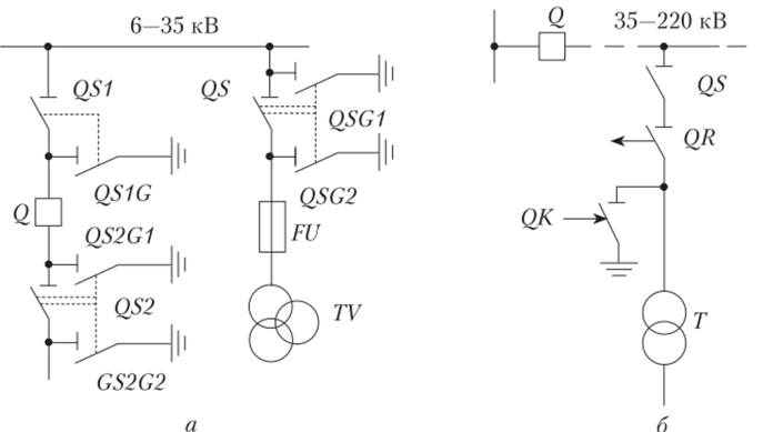Схемы включения РУ 6—35 кВ (а) и 35—220 кВ (б) с разъединителями QS, заземлителями QSG, отделителем QR и короткозамыкателем QK.