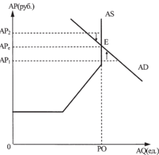 Равновесие на вертикальном отрезке кривой AS.