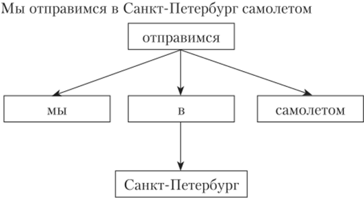 Пример синтаксического разбора в виде дерева зависимостей.