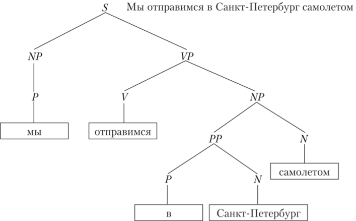 Пример синтаксического разбора в виде дерева составляющих.