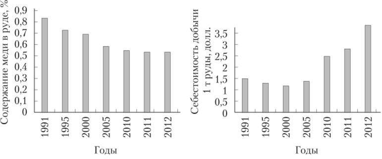 Динамика изменения содержания меди в руде и себестоимости добычи 1 т руды на предприятии «Эрдэнэт» в 1991—2012 гг.