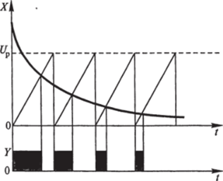 Временная диаграмма преобразования напряжения в ширину импульса.