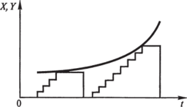 Временная диаграмма циклического преобразования аналоговой величины в цифровую на основе подсчета базовой частоты.