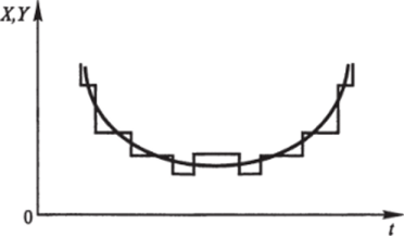 Временная диаграмма двухтактного преобразования аналоговой величины в цифровую на основе использования реверсивного счетчика.