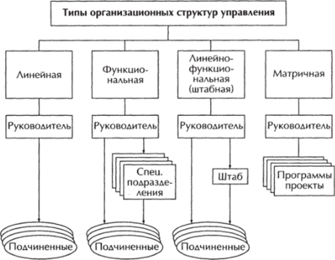 Типы организаиионных структур управления.
