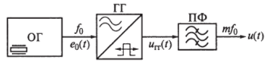 Схема синтезатора сетки частот на основе генератора гармоник и полосового фильтра жителя частоты в точности кратны их частоте повторения^.