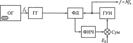Структурная схема ССЧ с фильтрацией одной частоты из сетки при помощи системы ФАПЧ.