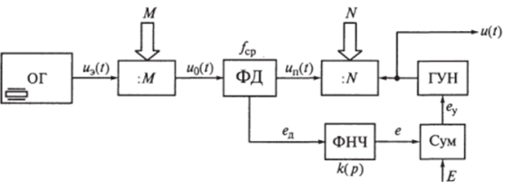 Базовая схема синтезатора стабильных частот с ФАПЧ и двумя целочисленными делителями частоты.