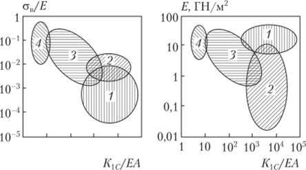 Зависимость нормализованной прочности (а/?) и модуля упругости (Е) от нормализованной вязкости (К/ЕЛ).