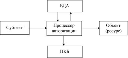 Общая структура модели СУД.