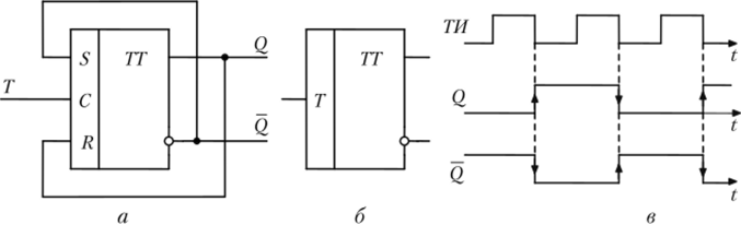 Схема Г-триггера, построенная на основе двухступенчатого синхронного /?5-триггера.