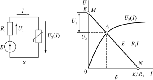 Схема нелинейной цепи (а) и графический анализ ее состояния (б).