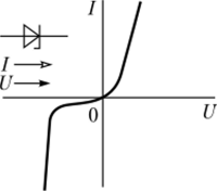 Вольт-амнерная характеристика и условное графическое обозначение полупроводникового стабилитрона с положительными направлениями напряжения и тока.