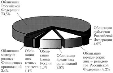 Ценные бумаги, переданные в обеспечение кредита Банка России.