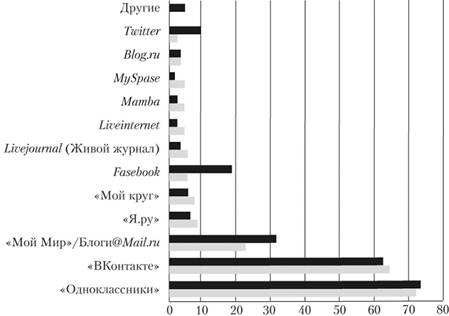 Популярность социальных сетей и блогохостингов в России, % пользователей социальных ресурсов.