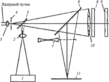Лазерный интерферометр Физо для контроля плоских поверхностей.
