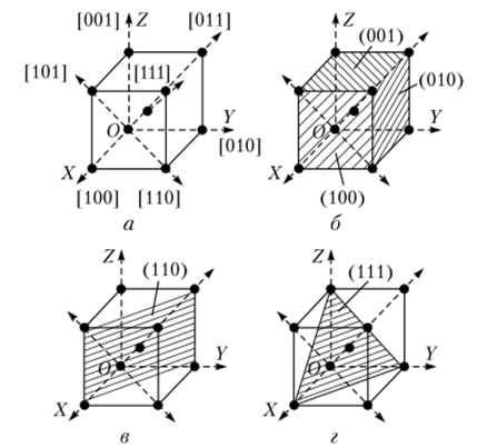 Основные кристаллографические направления (а) и плоскости (б —г).