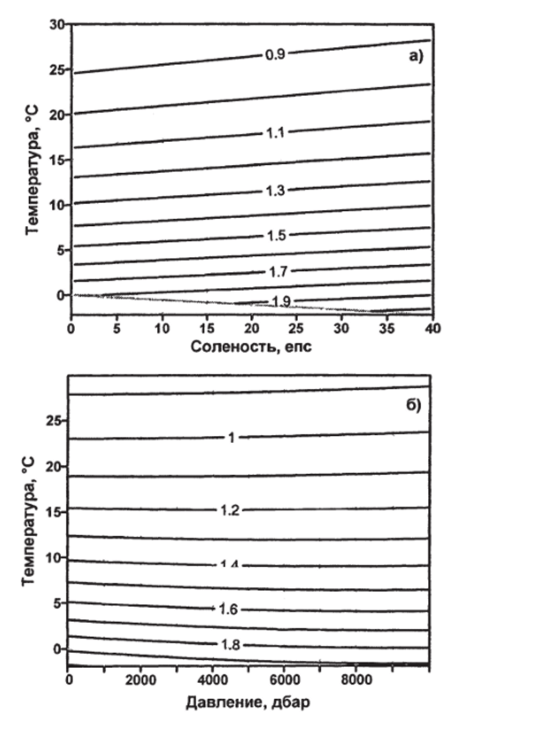 Зависимость динамического коэффициента вязкости (Нем) от солености и температуры (а).