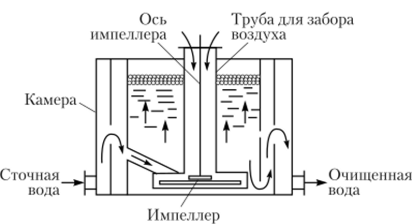 Схема ячейки флотомашины импеллерного типа в линию.