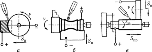 Примеры анодно-механической обработки.